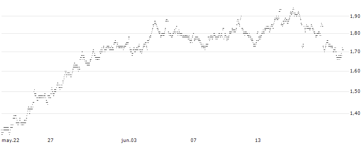 BEAR OPEN END TURBO WARRANT - AEGON(X3LGH) : Gráfico de cotizaciones (5-días)