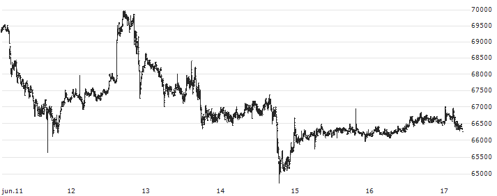 Wrapped Bitcoin (WBTC/USD)(WBTCUSD) : Gráfico de cotizaciones (5-días)