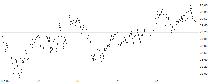 BEST UNLIMITED TURBO LONG CERTIFICATE - MÜNCHENER RÜCK(BC18S) : Gráfico de cotizaciones (5-días)