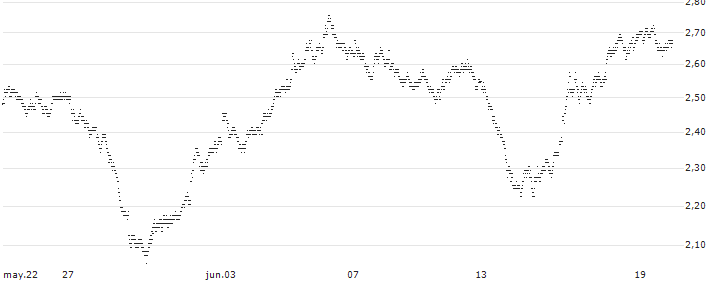 UNLIMITED TURBO BULL - DEUTSCHE BOERSE(4D49S) : Gráfico de cotizaciones (5-días)