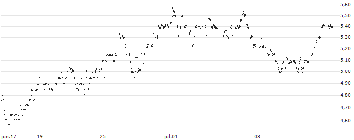 UNLIMITED TURBO LONG - SBM OFFSHORE(3T54B) : Gráfico de cotizaciones (5-días)