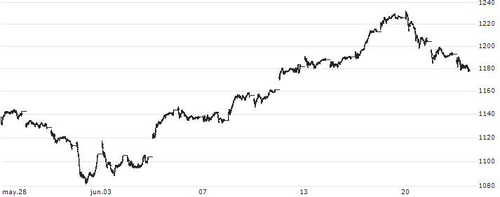 NASDAQ-100 Dorsey Wright Momentum Total Return Index(NDXDWAT) : Gráfico de cotizaciones (5-días)