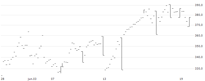 LEVERAGE CERTIFICATE BEAR - SWEDEN OMXS 30(T SHRT OMX NORD) : Gráfico de cotizaciones (5-días)