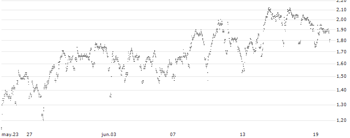 UNLIMITED TURBO BEAR - BEL 20(NW62S) : Gráfico de cotizaciones (5-días)