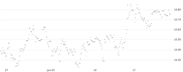TURBO UNLIMITED SHORT- OPTIONSSCHEIN OHNE STOPP-LOSS-LEVEL - SIXT SE : Gráfico de cotizaciones (5-días)