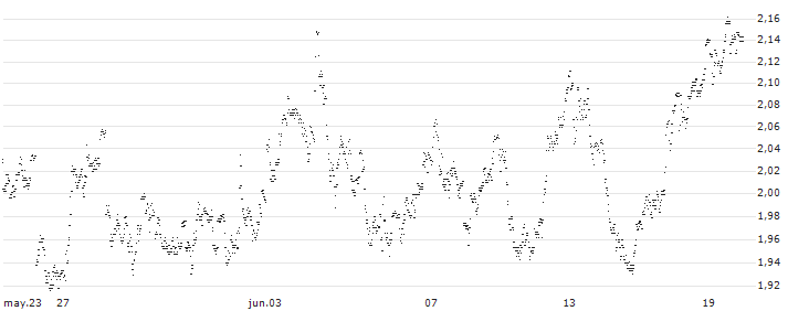 UNLIMITED TURBO LONG - KBC ANCORA(7R8EB) : Gráfico de cotizaciones (5-días)