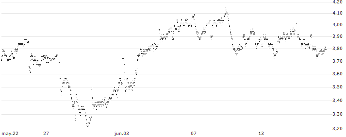 UNLIMITED TURBO BULL - ASTRAZENECA(34V8S) : Gráfico de cotizaciones (5-días)