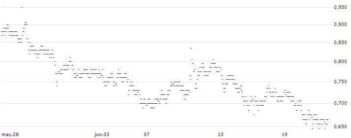 UNLIMITED TURBO BULL - DELIVEROO A(4867S) : Gráfico de cotizaciones (5-días)