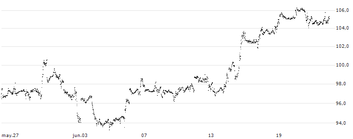 UNLIMITED TURBO BULL - NETFLIX(BJ92S) : Gráfico de cotizaciones (5-días)
