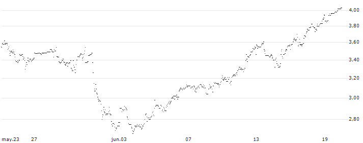 UNLIMITED TURBO LONG - CLOUDFLARE A : Gráfico de cotizaciones (5-días)