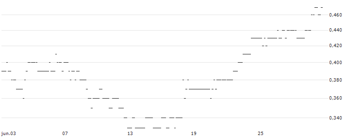 TURBO UNLIMITED LONG- OPTIONSSCHEIN OHNE STOPP-LOSS-LEVEL - AT&T INC. : Gráfico de cotizaciones (5-días)