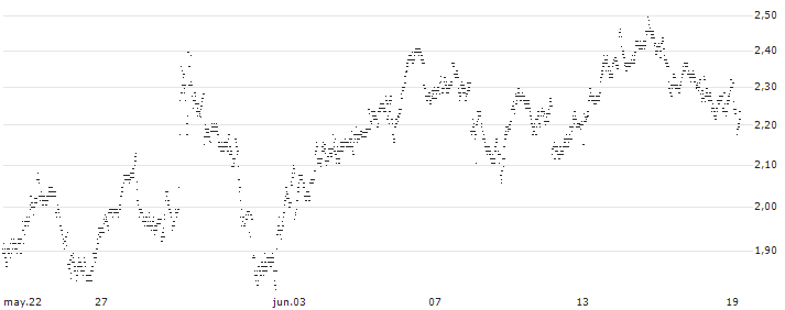 UNLIMITED TURBO BULL - ARGENX SE(688ZS) : Gráfico de cotizaciones (5-días)