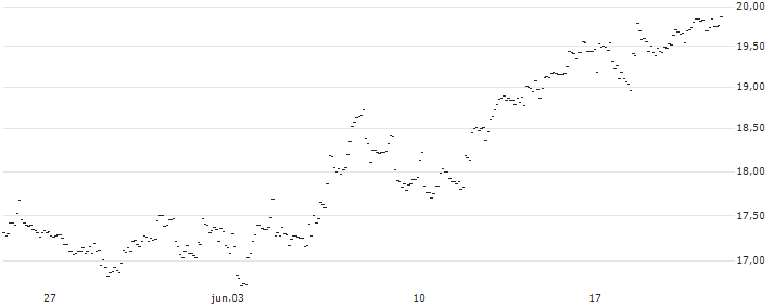 TURBO UNLIMITED SHORT- OPTIONSSCHEIN OHNE STOPP-LOSS-LEVEL - YARA INTL. : Gráfico de cotizaciones (5-días)