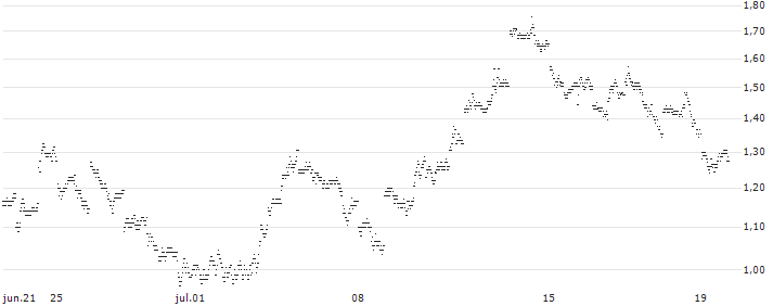 BEST UNLIMITED TURBO LONG CERTIFICATE - ALIBABA GROUP ADR(52X8S) : Gráfico de cotizaciones (5-días)