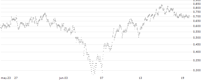 UNLIMITED TURBO BEAR - SODEXO(31K8S) : Gráfico de cotizaciones (5-días)