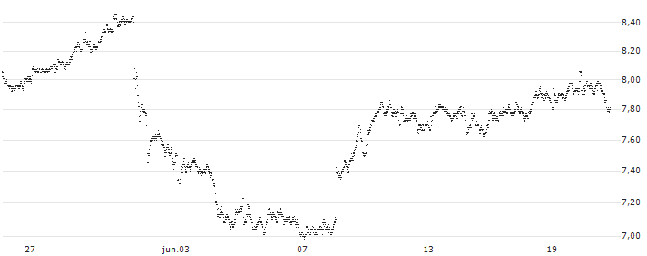 UNLIMITED TURBO BEAR - NESTLÉ SA(J418S) : Gráfico de cotizaciones (5-días)