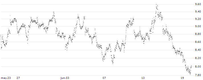 TURBO BEAR OPEN END - ZURICH INSURANCE(7832T) : Gráfico de cotizaciones (5-días)
