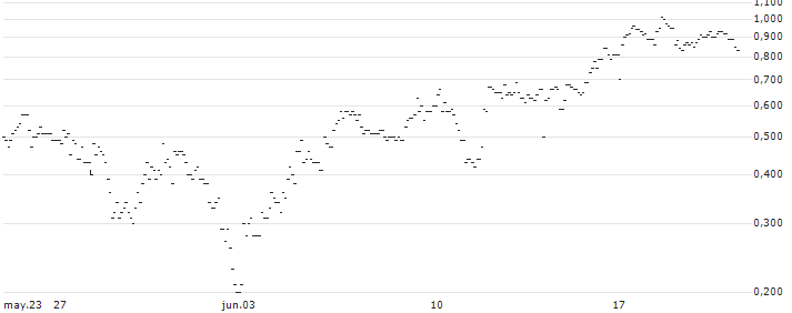 TURBO UNLIMITED SHORT- OPTIONSSCHEIN OHNE STOPP-LOSS-LEVEL - NORSK HYDRO : Gráfico de cotizaciones (5-días)