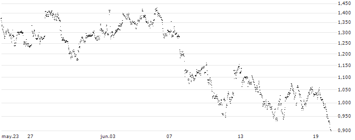 UNLIMITED TURBO LONG - AEDIFICA(Z9KLB) : Gráfico de cotizaciones (5-días)