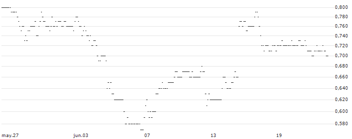 UNLIMITED TURBO SHORT - NORWEGIAN CRUISE LINE : Gráfico de cotizaciones (5-días)