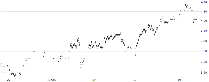 UNLIMITED TURBO BEAR - RÉMY COINTREAU(957XS) : Gráfico de cotizaciones (5-días)
