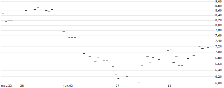 MINI FUTURE LONG - BLUE OWL CAPITAL A : Gráfico de cotizaciones (5-días)