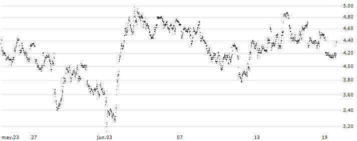 UNLIMITED TURBO SHORT - SHELL(P1U6T4) : Gráfico de cotizaciones (5-días)