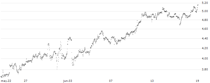 UNLIMITED TURBO LONG - NETAPP(P1WLT2) : Gráfico de cotizaciones (5-días)