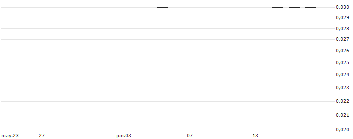 BNP PARIBAS ARBITRAGE/PUT/BANKINTER/5.6/0.5/20.09.24(K5485) : Gráfico de cotizaciones (5-días)