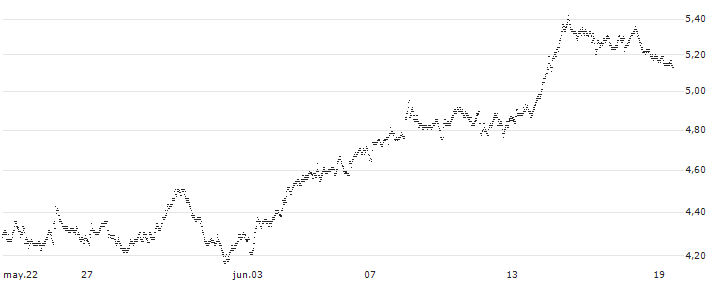 UNLIMITED TURBO BEAR - ARKEMA(9M18S) : Gráfico de cotizaciones (5-días)