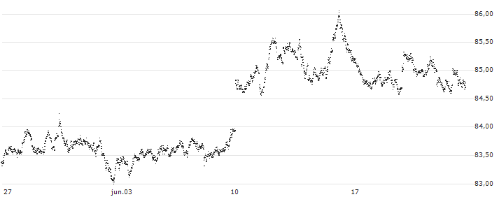 SHORT MINI FUTURE WARRANT - EUR/GBP(XPP7H) : Gráfico de cotizaciones (5-días)