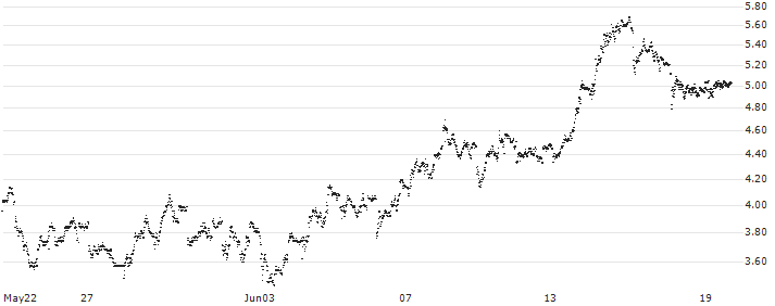 UNLIMITED TURBO SHORT - SAFRAN(P20PS1) : Gráfico de cotizaciones (5-días)