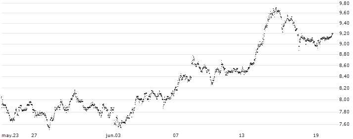UNLIMITED TURBO BEAR - SAFRAN(3S59S) : Gráfico de cotizaciones (5-días)