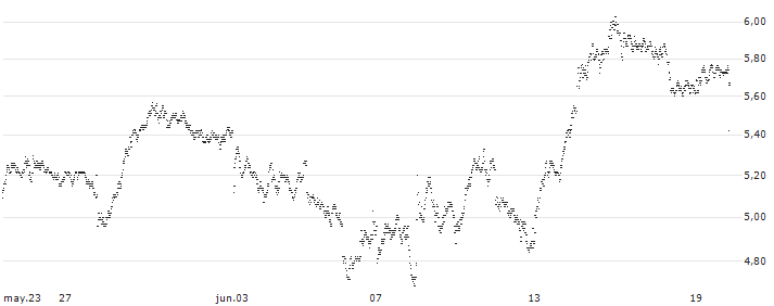 BEAR TURBO WARRANT - AIR LIQUIDE(X5GGH) : Gráfico de cotizaciones (5-días)