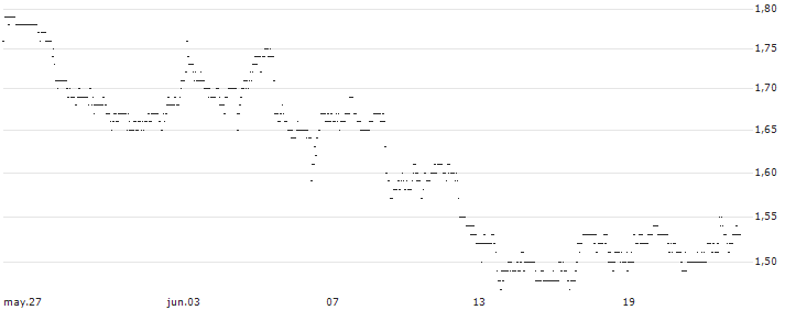 UNLIMITED TURBO LONG - KRAFT HEINZ : Gráfico de cotizaciones (5-días)