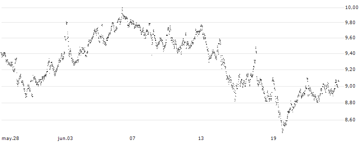 UNLIMITED TURBO LONG - L`OREAL(41F6B) : Gráfico de cotizaciones (5-días)