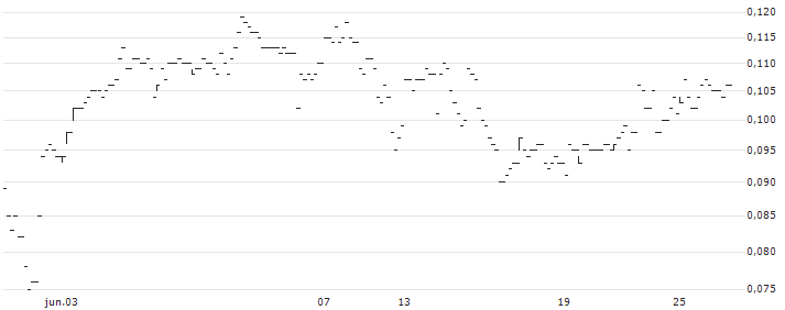 CATEGORY R CALLABLE BULL CONTRACT - CHINA MOBILE(68264) : Gráfico de cotizaciones (5-días)