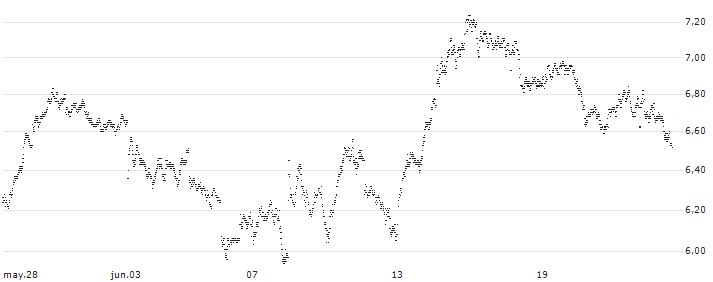 TURBO BEAR OPEN END - AIR LIQUIDE(7587T) : Gráfico de cotizaciones (5-días)