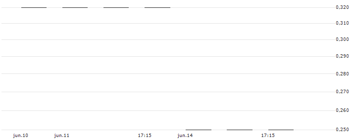 UBS/CALL/SWISSQUOTE N/350.005/0.02/20.06.25(FSQN4U) : Gráfico de cotizaciones (5-días)