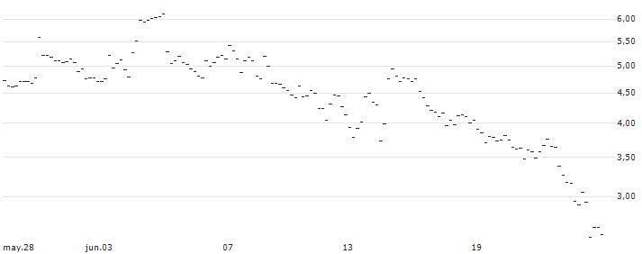 MINI FUTURE SHORT - GBP/JPY : Gráfico de cotizaciones (5-días)