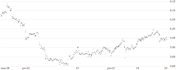 iShares Bloomberg Enhanced Roll Yield Commodity Swap UCITS ETF - USD(ROLG) : Gráfico de cotizaciones (5-días)