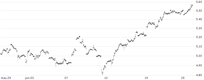 UNLIMITED TURBO BEAR - ENPHASE ENERGY(YD51S) : Gráfico de cotizaciones (5-días)