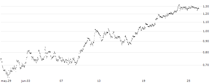 UNLIMITED TURBO BULL - JUVENTUS FC(CY69S) : Gráfico de cotizaciones (5-días)