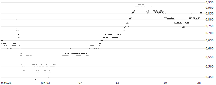UNLIMITED TURBO BEAR - DERICHEBOURG(5S12S) : Gráfico de cotizaciones (5-días)