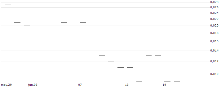 JP MORGAN/CALL/ESTEE LAUDER `A`/280/0.1/17.01.25 : Gráfico de cotizaciones (5-días)