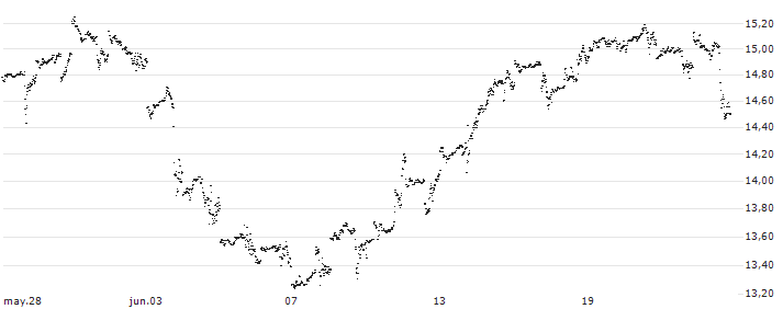 UNLIMITED TURBO SHORT - BOEING CO.(RR5MB) : Gráfico de cotizaciones (5-días)