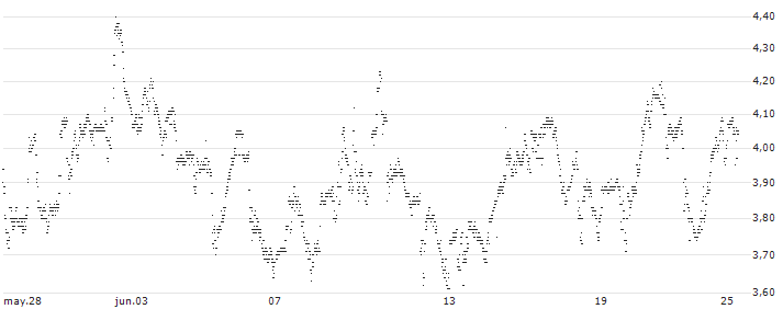 UNLIMITED TURBO SHORT - DOORDASH A(P202F6) : Gráfico de cotizaciones (5-días)