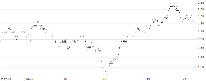 UNLIMITED TURBO BEAR - SOITEC S.A.(4T16S) : Gráfico de cotizaciones (5-días)