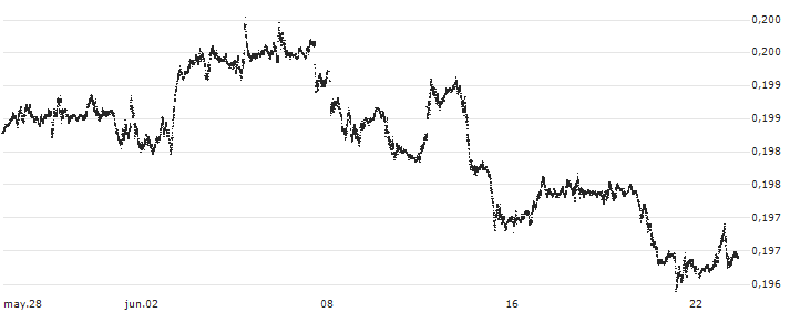 Danish Krone / Canadian Dollar (DKK/CAD) : Gráfico de cotizaciones (5-días)