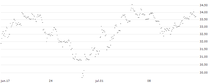 TURBO UNLIMITED LONG- OPTIONSSCHEIN OHNE STOPP-LOSS-LEVEL - RENAULT : Gráfico de cotizaciones (5-días)